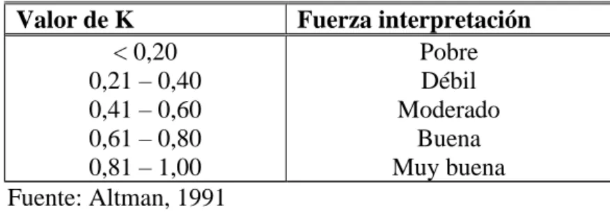 Tabla 1.  Interpretación del índice kappa de Fleiss. 