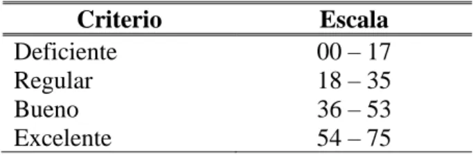 Tabla 4. Escala de medición de evaluación curricular 