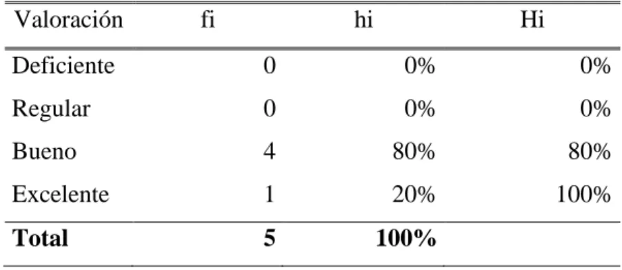 Tabla 7. Distribución de frecuencia de la dimensión evaluación formativa 