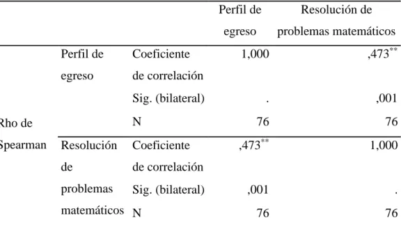 Tabla 12. Correlación estadística para la hipótesis específica 1. 