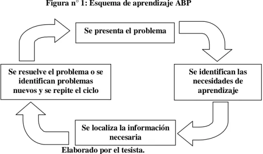 Figura n° 1: Esquema de aprendizaje ABP 