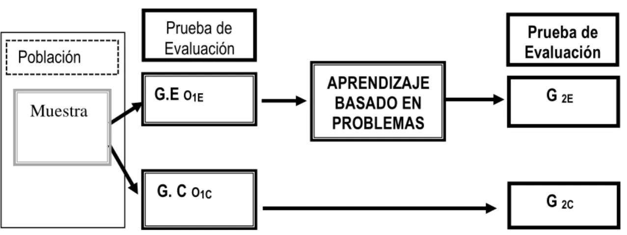 Figura  N°  04:  Procedimiento  para  la  realización  del  Diseño  Cuasi  Experimental 