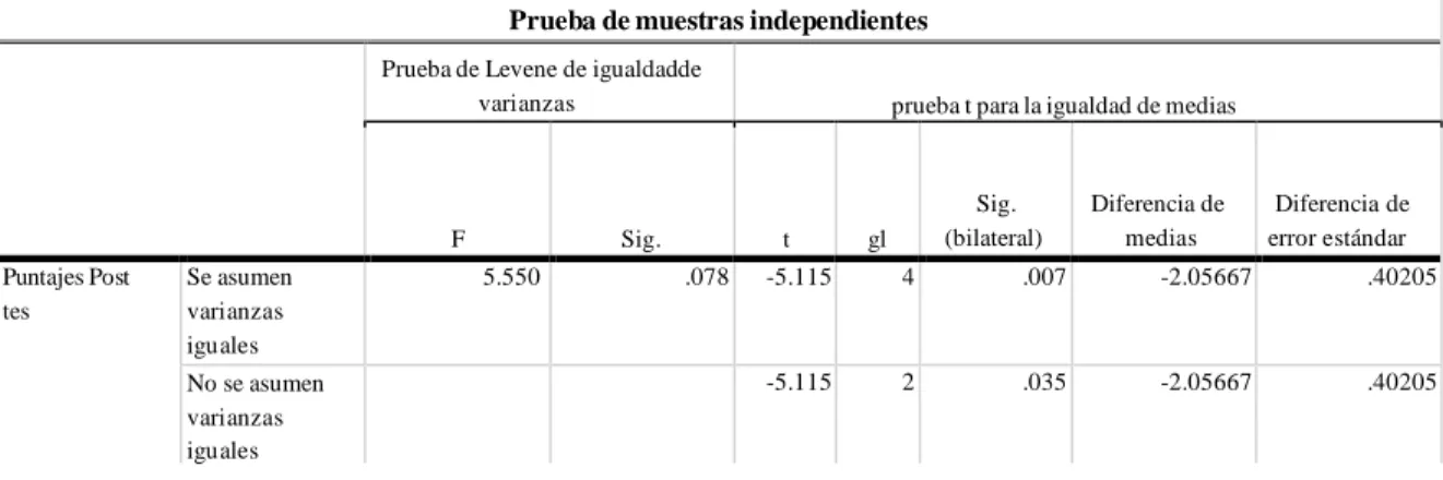 Prueba de normalidad de los datos Para esto utilizo el p valor = 0.05  Tabla N° 2 