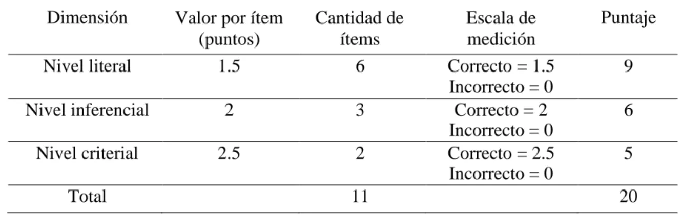 Tabla 01  Dimensión  Valor por ítem 