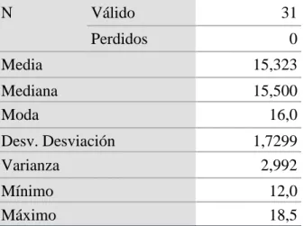 Tabla de  frecuencias Post Test Grupo Experimental 
