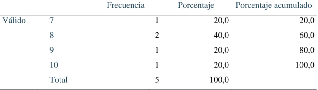 Gráfico N º 3: De la tabla N° 13  Interpretación 