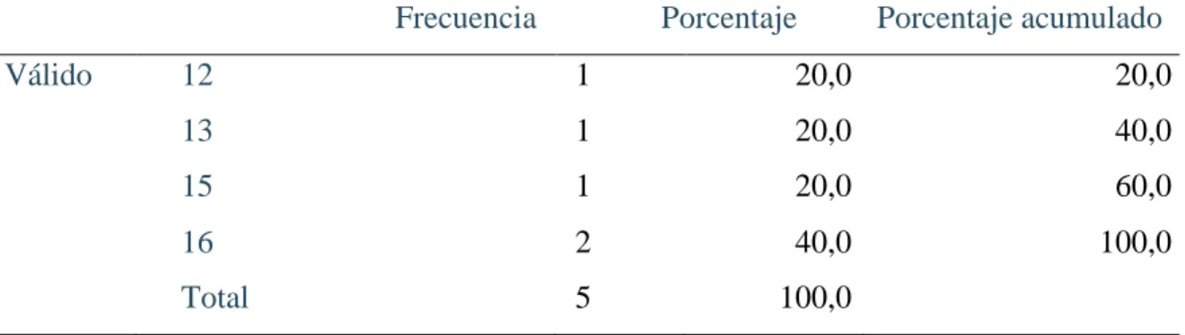 Gráfico Nº 05: De la tabla N° 15  Interpretación: 