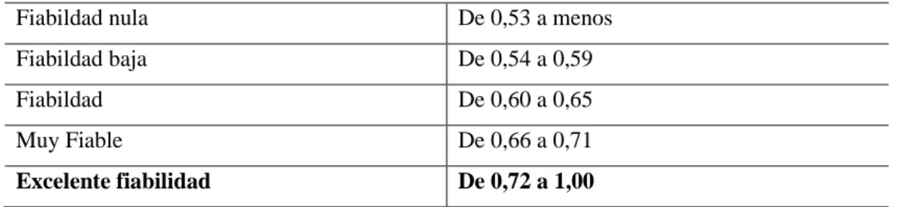 Tabla 3   Escala de valoración de los coeficientes de fiabilidad 