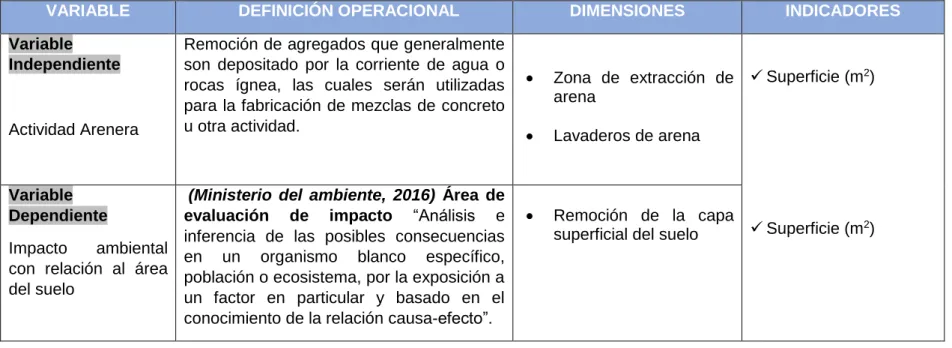Tabla N° 1: Operacionalización de Variables e Indicadores 