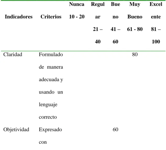 Tabla N° 3: Selección de la validación  Nombre del Experto  Cargo e Institución 