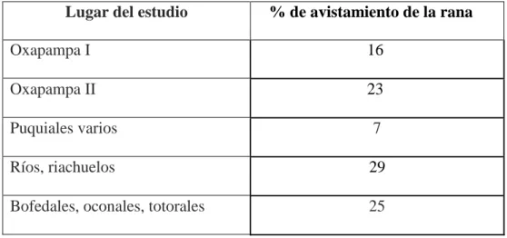 Tabla N° 5: Lugares y % de encuentro de la rana Junín 