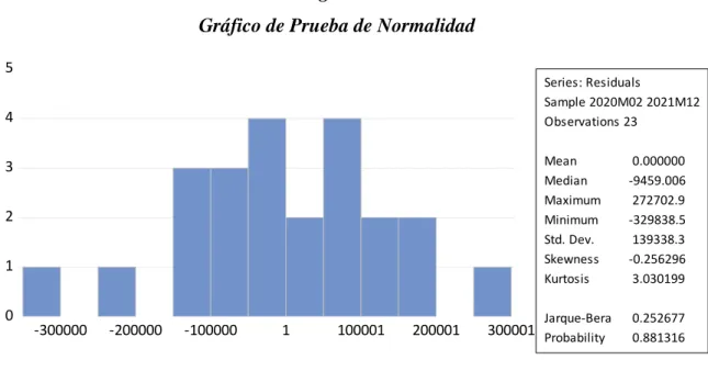 Gráfico de Prueba de Normalidad 