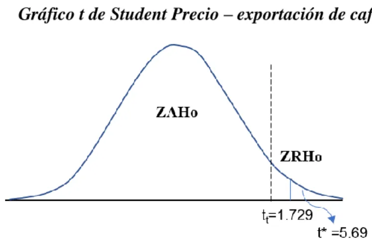Gráfico t de Student Precio – exportación de café 