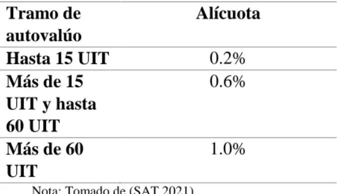 CUADRO N° 2: Cálculo del impuesto predial 