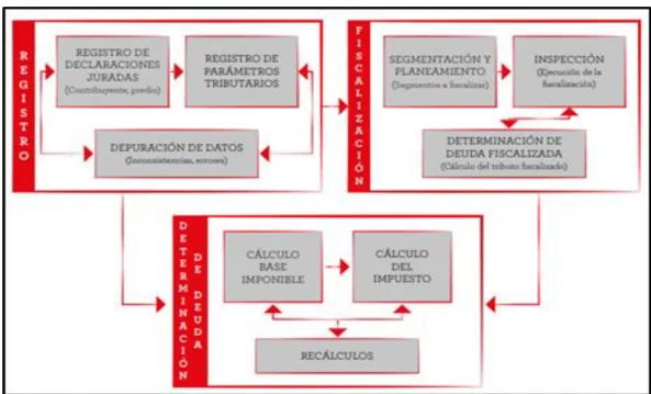 Figura 1: Proceso de registro y la determinación del Impuesto Predial 