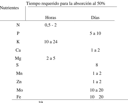 Tabla 1. Velocidad de absorción foliar. 