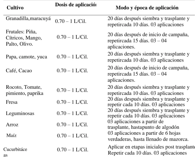 Tabla 2 SINÉRGIKA 20 – 20 – 20 NPK aplicada en otros cultivos. 