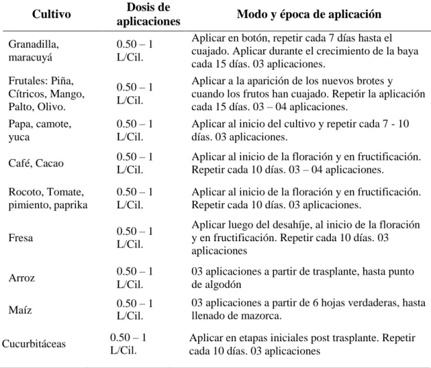 Tabla 3 SINÉRGIKA PK MAX aplicada en otros cultivos. 
