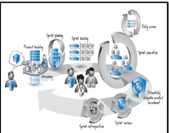 Figura 3. SCRUM Framework. 