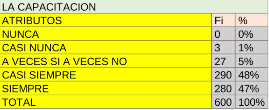 4.1.1. Tabla de las frecuencias de las variables independientes  Tabla 4: La capacitación 