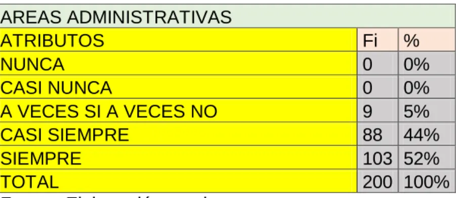 Tabla 8: Áreas Administrativas  AREAS ADMINISTRATIVAS 