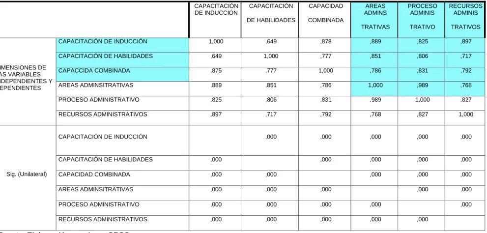 Tabla 11: Matriz de influencias entre la variable independiente y dependiente 