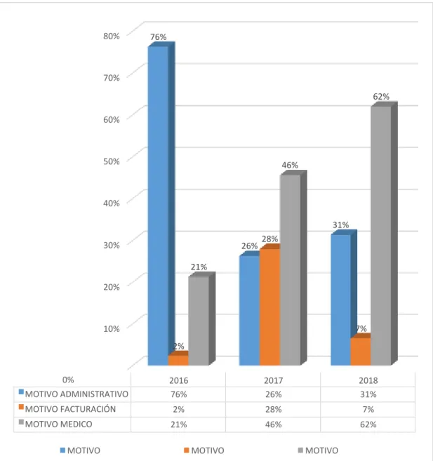 Gráfico 6. Distribución de Facturas devueltas por año 