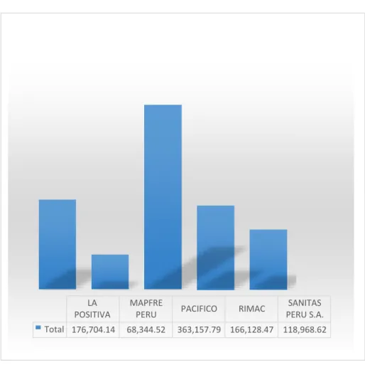 Gráfico 7. Distribución de importes devueltos en facturas  Fuente: Elaboración del reporte spring de la empresa 
