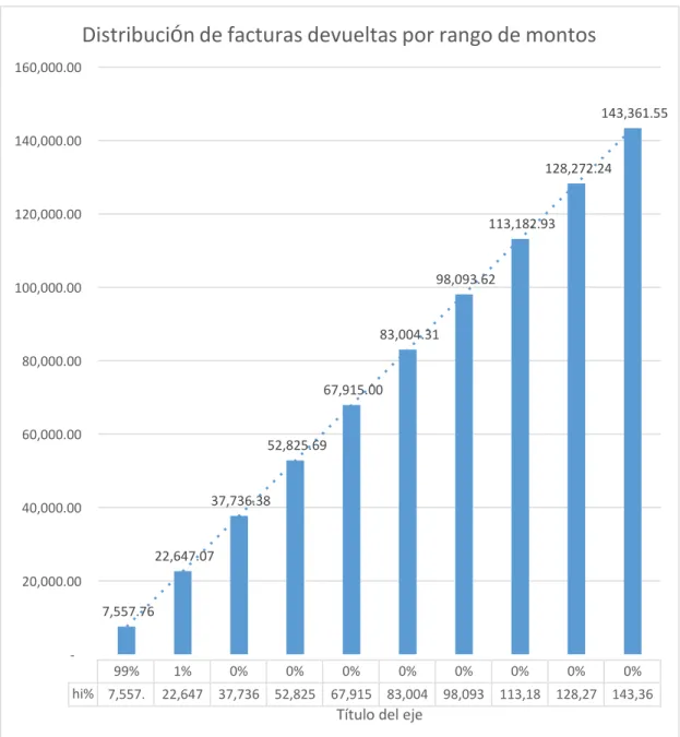 Gráfico 8. Distribución devoluciones de facturas por motivos devuelta  Fuente: Elaboración del reporte spring de la empresa 