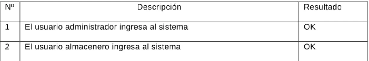 Tabla 3: Acceso al sistema 