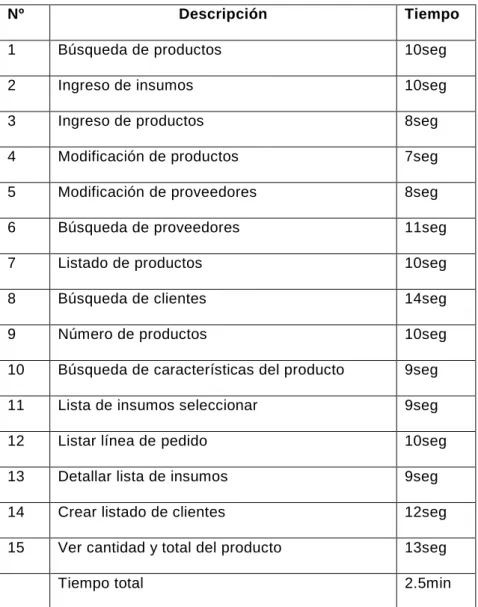 Tabla 5: de la prueba del sistema 