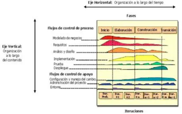 Figura 4: Estructura de RUP. Según (IBM 2007, p.12)  