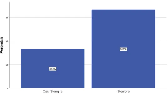 Gráfico 12. ¿El personal cumple con entregar el sustento de los gastos en comunicaciones? 