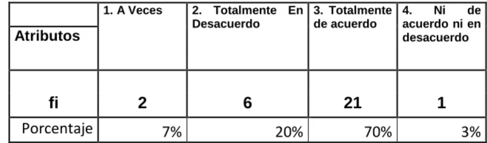 Figura 3 : Gasto de representación  Fuente : Elaboración propia 