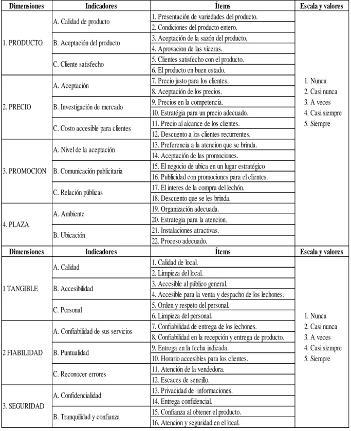 Tabla 1. Operacionalización de las variables 