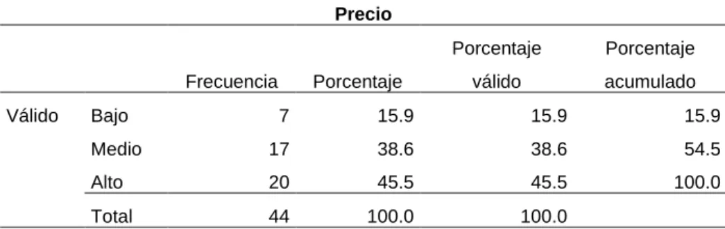 Tabla 7. Dimensión precio 
