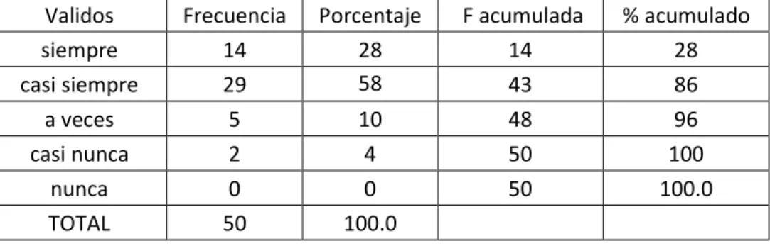 Figura 06: Existe Transparencia de Procesos al recibir el requerimiento. 