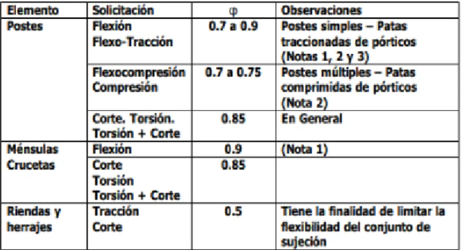 Tabla 1. Valores de los factores globales de Resistencia de Postes 