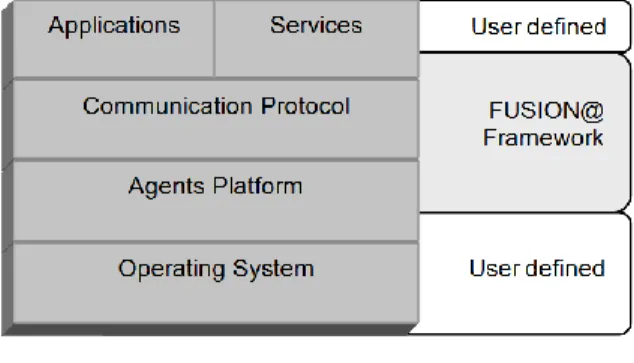 Fig. 1.  FUSION@ framework 