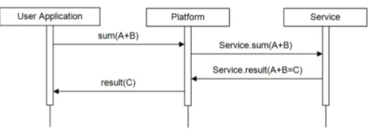 Fig. 3.  Basic behaviour when requesting a service by means of FUSION@ 