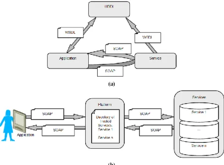 Fig. 4.  (a): Web Services Architecture; (b): FUSION@ 
