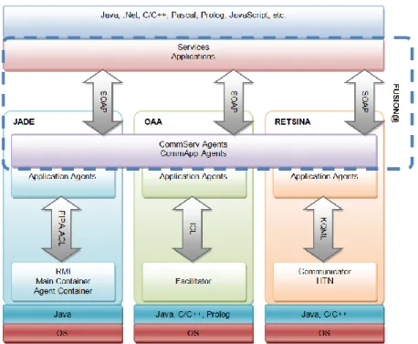 Fig. 8.  FUSION@ over JADE, OAA and RETSINA frameworks 