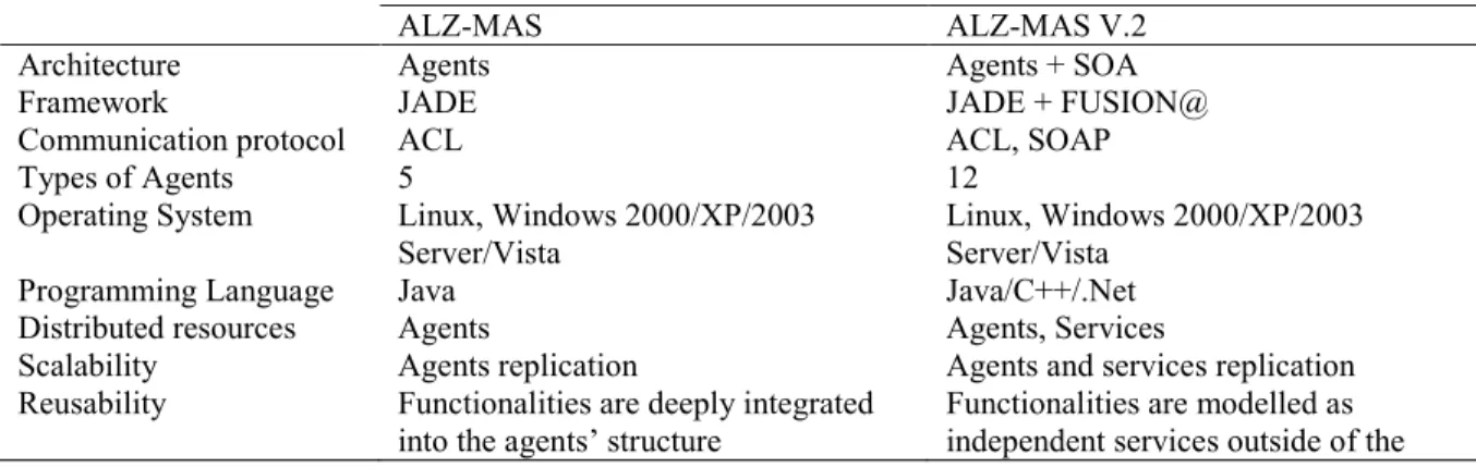 Table 1. ALZ-MAS and ALZ-MAS V.2 comparison 