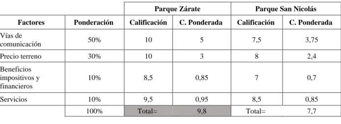 Tabla 14. Análisis de Microlocalización 