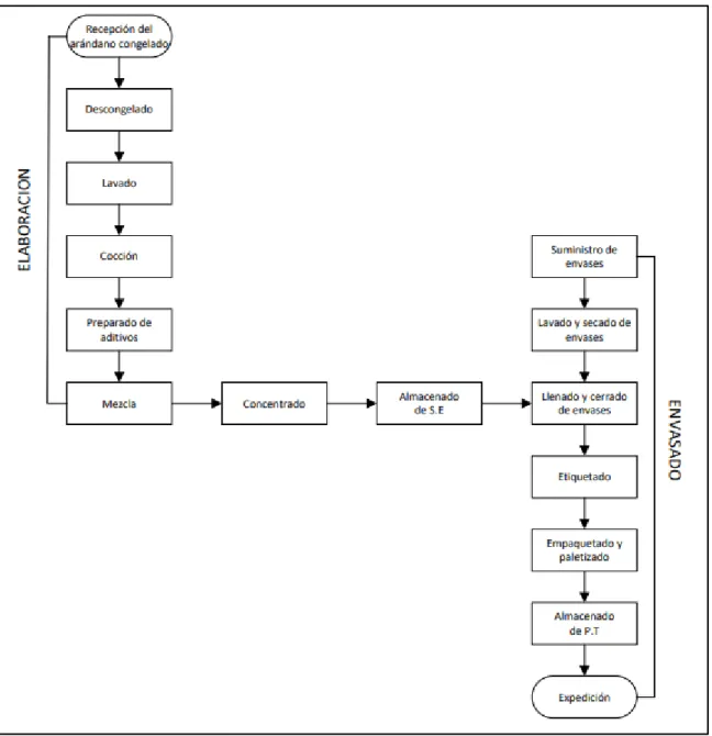 Ilustración 15. Diagrama de flujo proceso de mermelada de arándano 