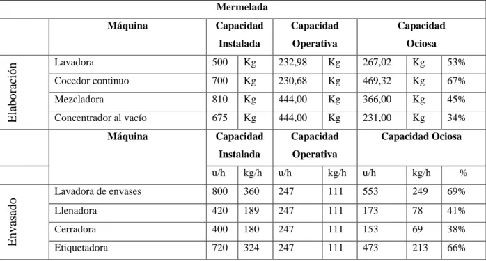 Tabla 17. Capacidad de la línea de procesamiento de mermelada Mermelada 