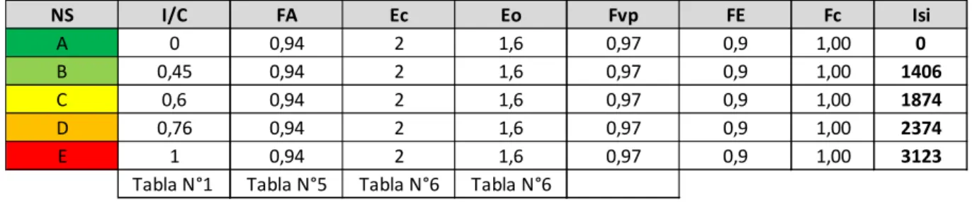 Tabla N°1  Tabla N°5 Tabla N°6 Tabla N°6