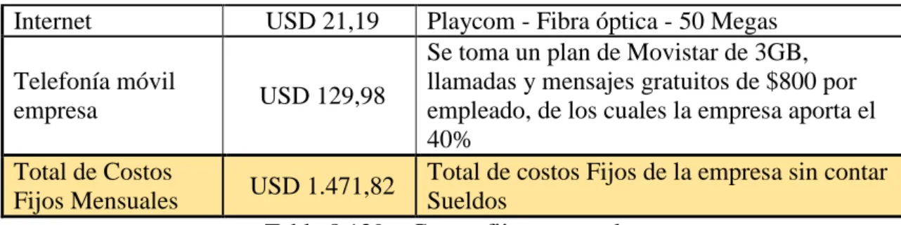Tabla 8.129 – Costos fijos mensuales. 