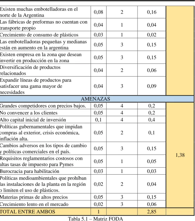 Tabla 5.1 – Matriz FODA 
