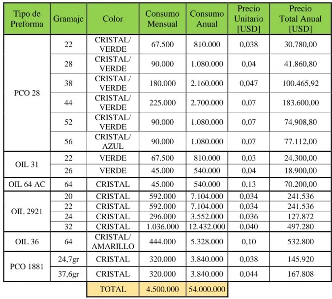 Tabla 1.3 – Preformas a elaborar 